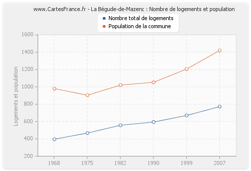 La Bégude-de-Mazenc : Nombre de logements et population